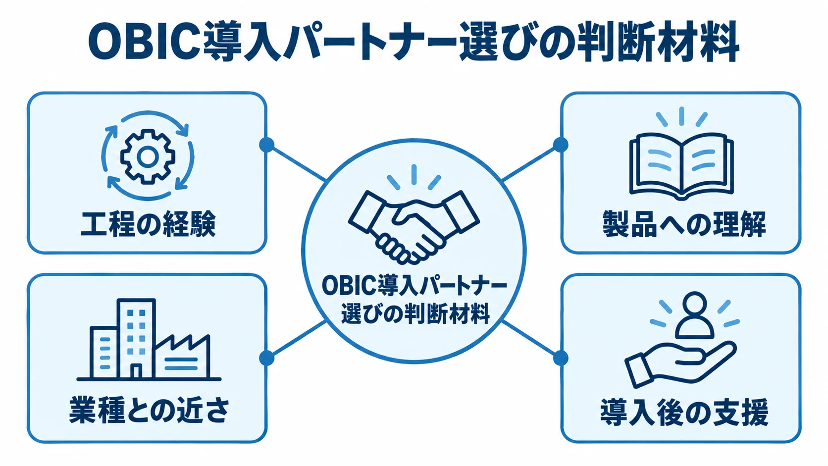 OBIC導入パートナー選びで見る4つの判断材料 OBIC導入パートナー選びの判断材料として、工程の経験、製品への理解、業種との近さ、導入後の支援を示す図