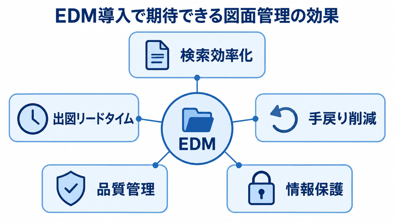 EDM導入による図面管理の主な効果 EDMを中心に、検索効率化や手戻り削減など図面管理の効果を5項目で示した図