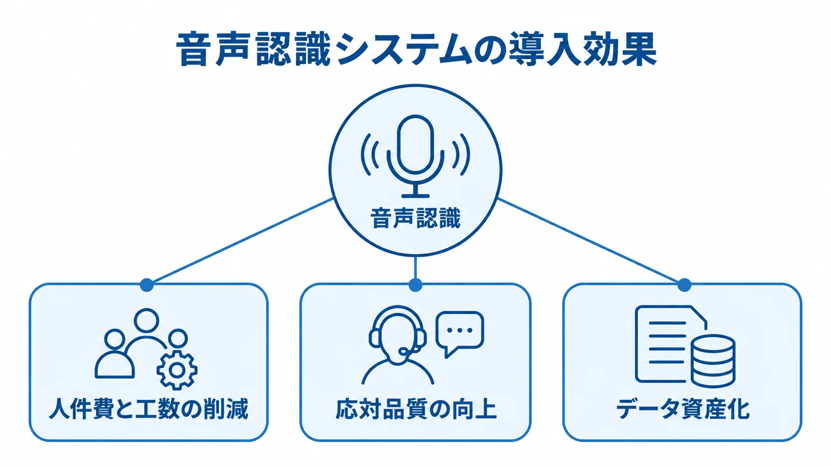 音声認識システムの導入効果を3つの観点で整理した図。 音声認識を中心に、人件費と工数の削減、応対品質の向上、データ資産化を示す図。