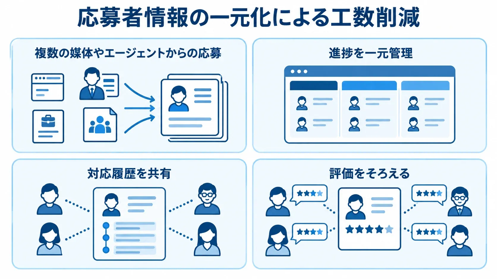 応募者情報の一元化による業務改善を示すパネル図 応募者情報の集約と、進捗・対応履歴・評価を共有する4枚のパネル図。