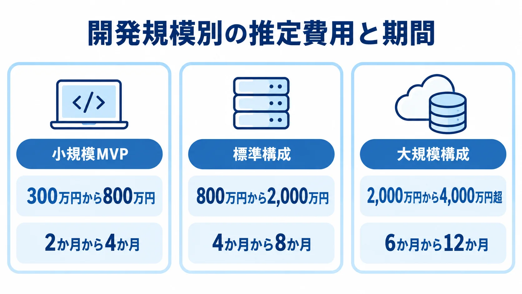 アルムナイ管理システムの開発規模別費用と期間 小規模MVP、標準構成、大規模構成の推定費用と開発期間を並べた図解。