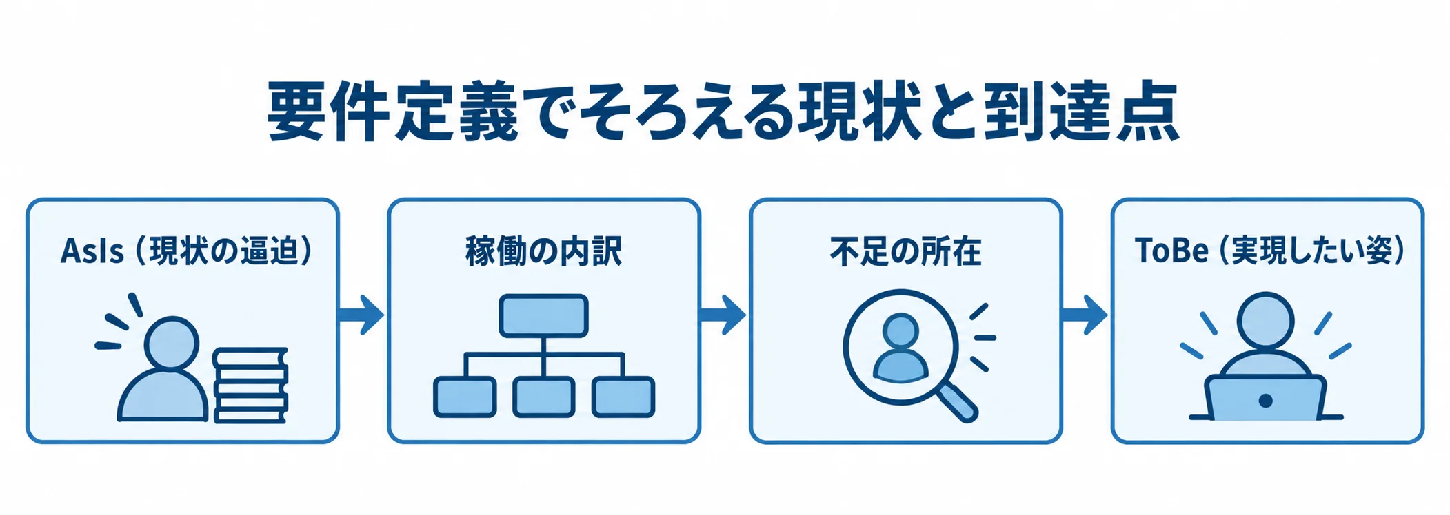 AsIsの稼働の内訳と不足の所在から、ToBeの実現したい姿へ整理する4枚のパネル図。