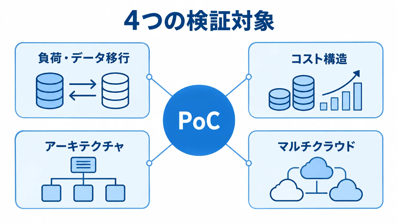 PoCで検証する4つの観点を示す図 PoCを中心に、負荷・データ移行、コスト構造、アーキテクチャ、マルチクラウドの4つの検証観点を配置した図。