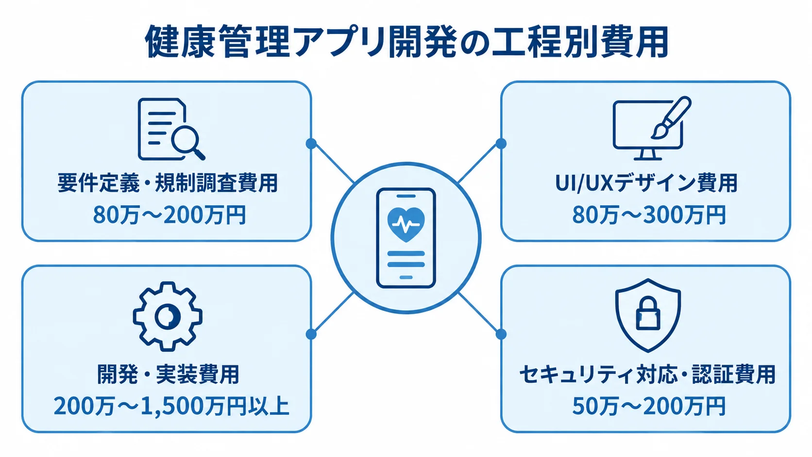 健康管理アプリ開発の4つの費用項目と各費用目安を示す図