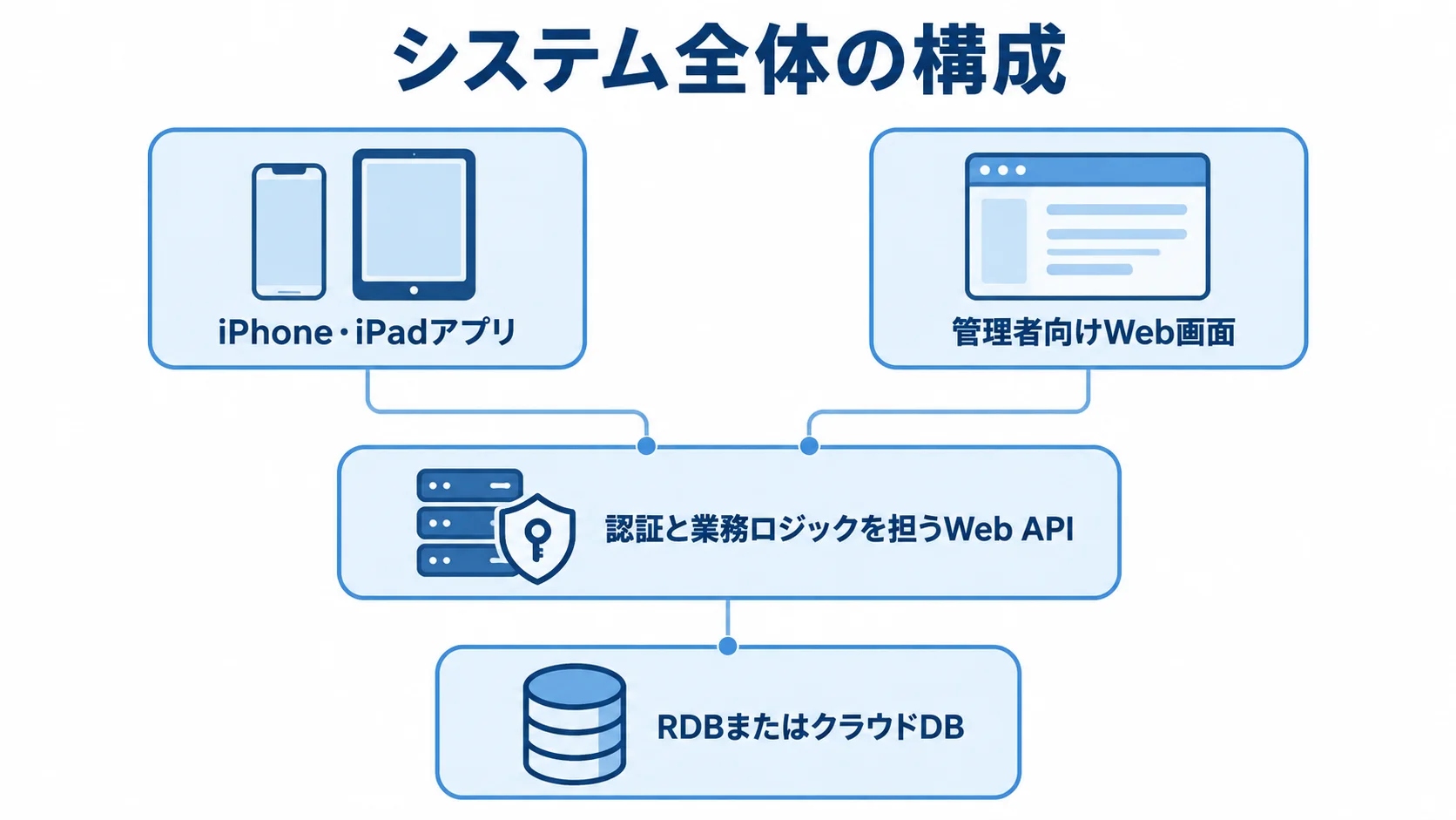 SwiftUIシステム全体の構成 SwiftUIのiPhone・iPadアプリとWeb API、データベース、管理者向けWeb画面を上下の層で示した図。