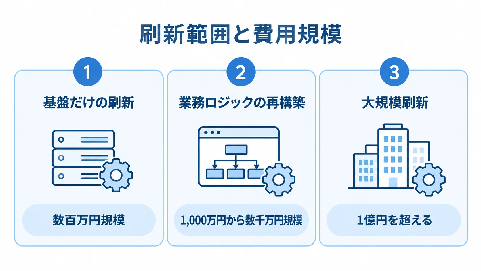 刷新範囲と費用規模の対応を示す図 刷新範囲ごとの費用目安を、基盤刷新、業務ロジック再構築、大規模刷新の3段階で示した図。