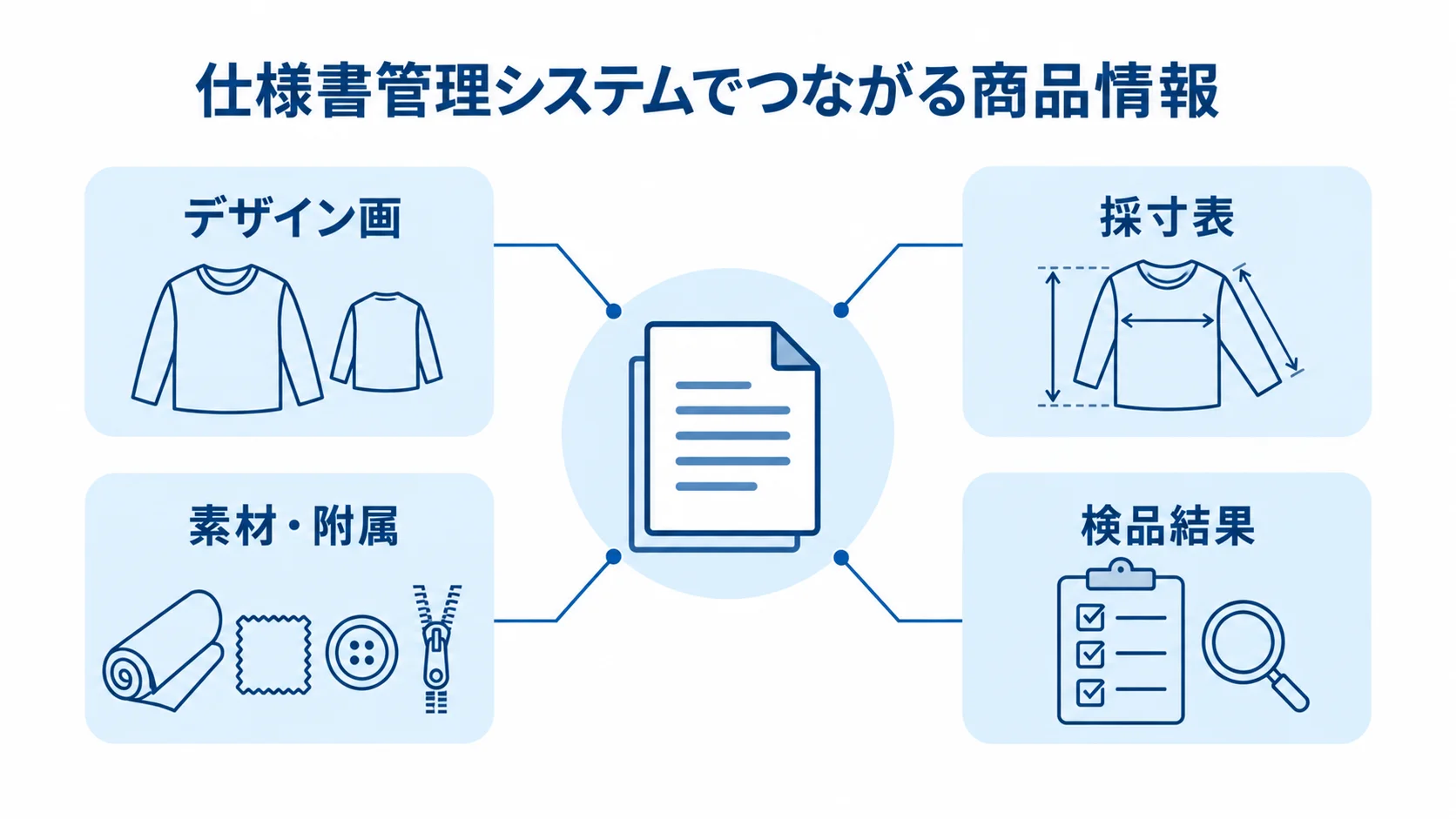 仕様書管理システムで扱う商品情報を示す図 仕様書管理システムを中央に置き、デザイン画、採寸表、素材・附属、検品結果を注釈線で示した図。