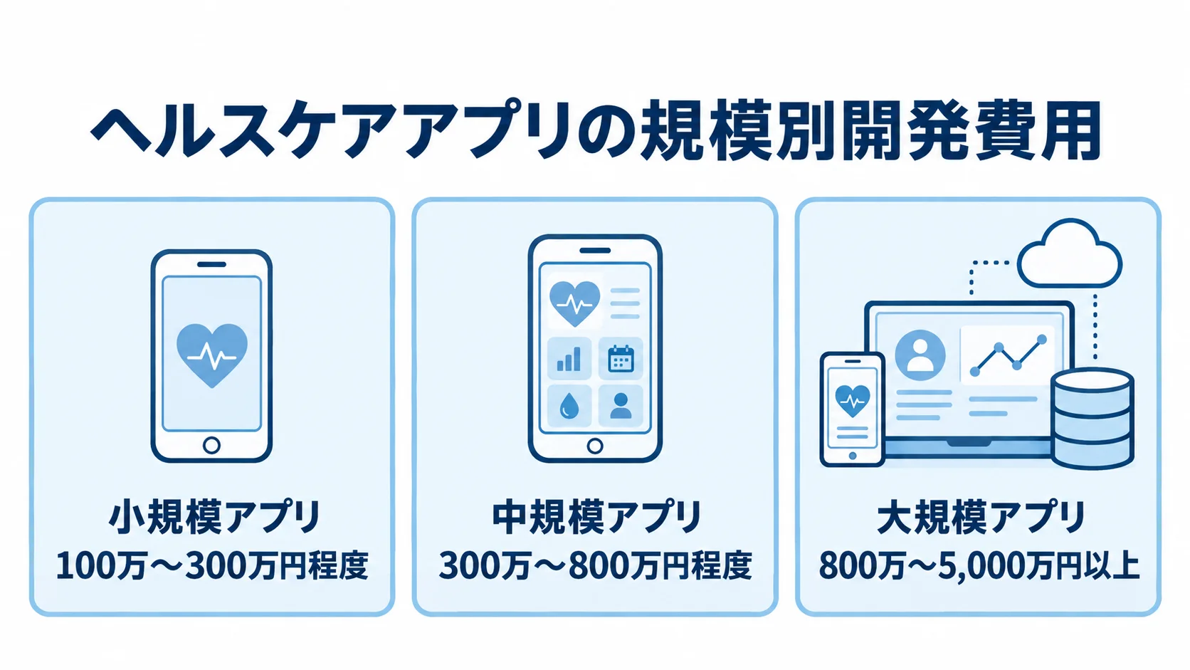 ヘルスケアアプリの規模別開発費用を示す図 ヘルスケアアプリの小規模、中規模、大規模それぞれの開発費用相場を3枚のカードで示した図。