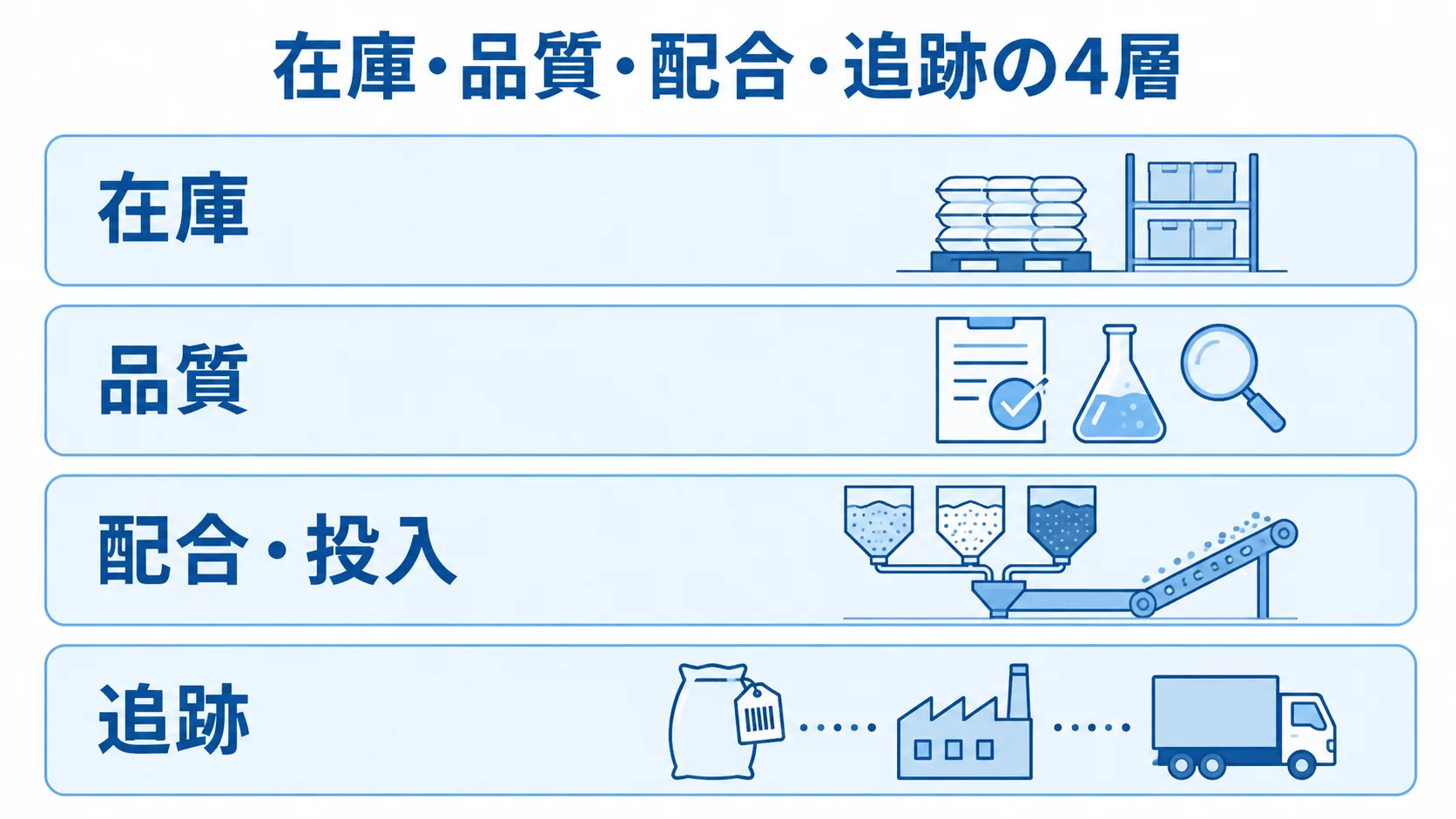 原料管理システムの管理範囲を、在庫、品質、配合・投入、追跡の4層で示した図。