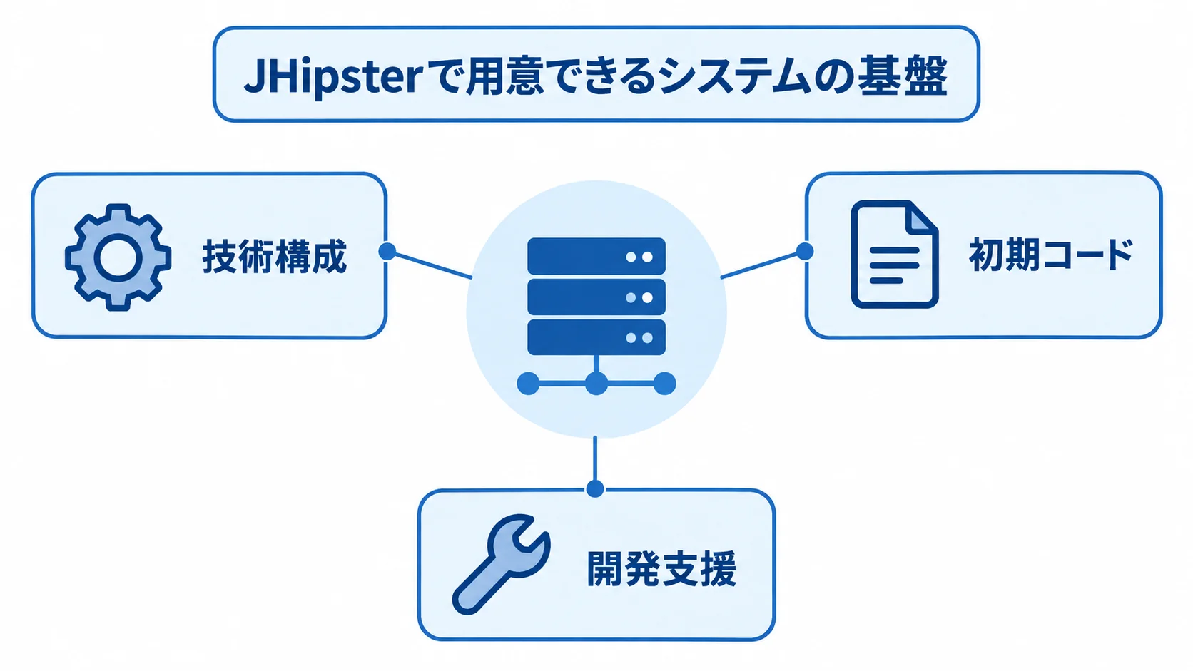 JHipsterの基盤を構成する技術構成・初期コード・開発支援の注釈図 JHipsterで用意できるシステムの基盤を、技術構成・初期コード・開発支援の3項目で示した図解。