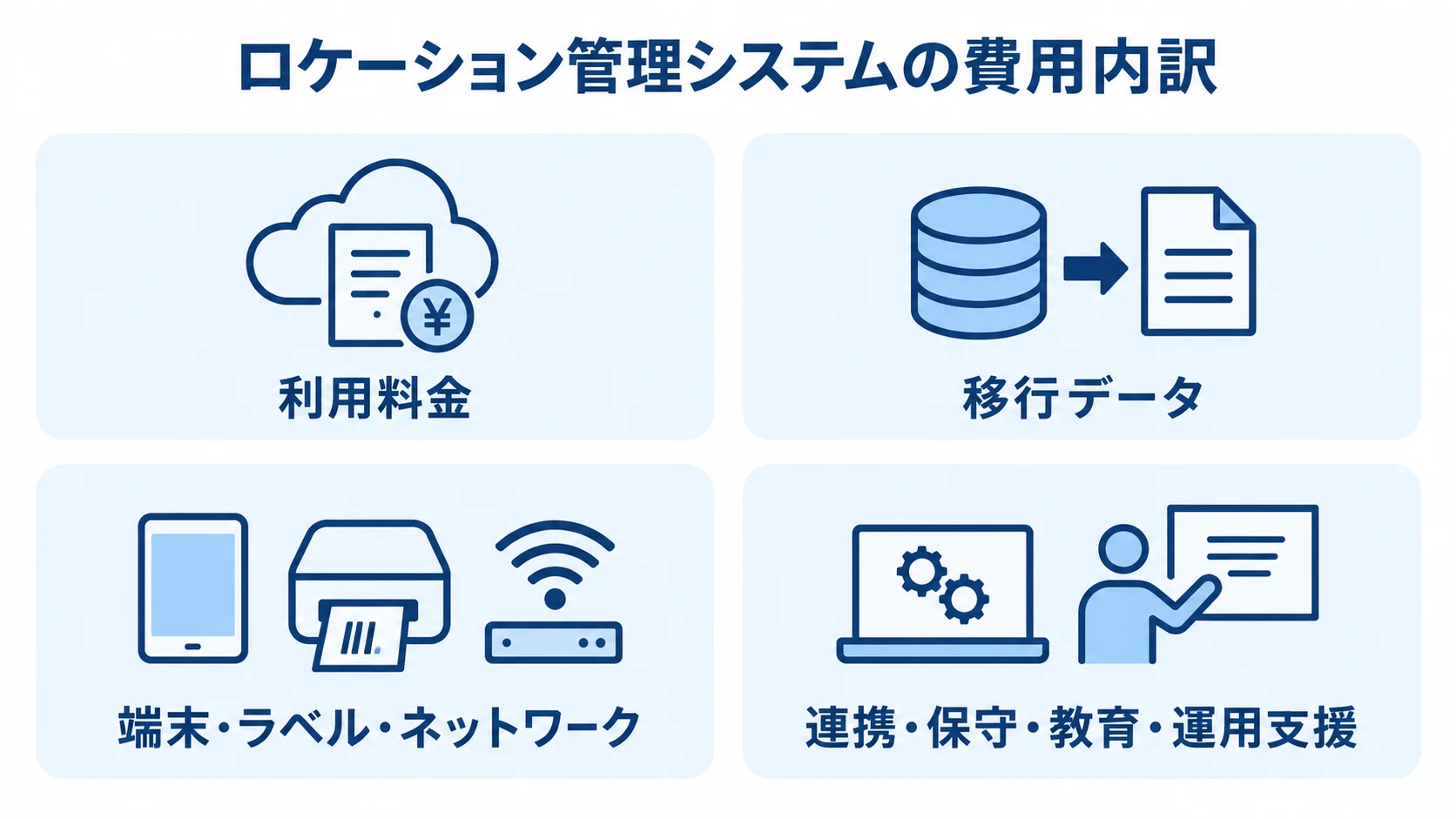 ロケーション管理システムの費用内訳を、利用料金、移行データ、端末・ラベル・ネットワーク、連携・保守・教育・運用支援の4区分で示す図。