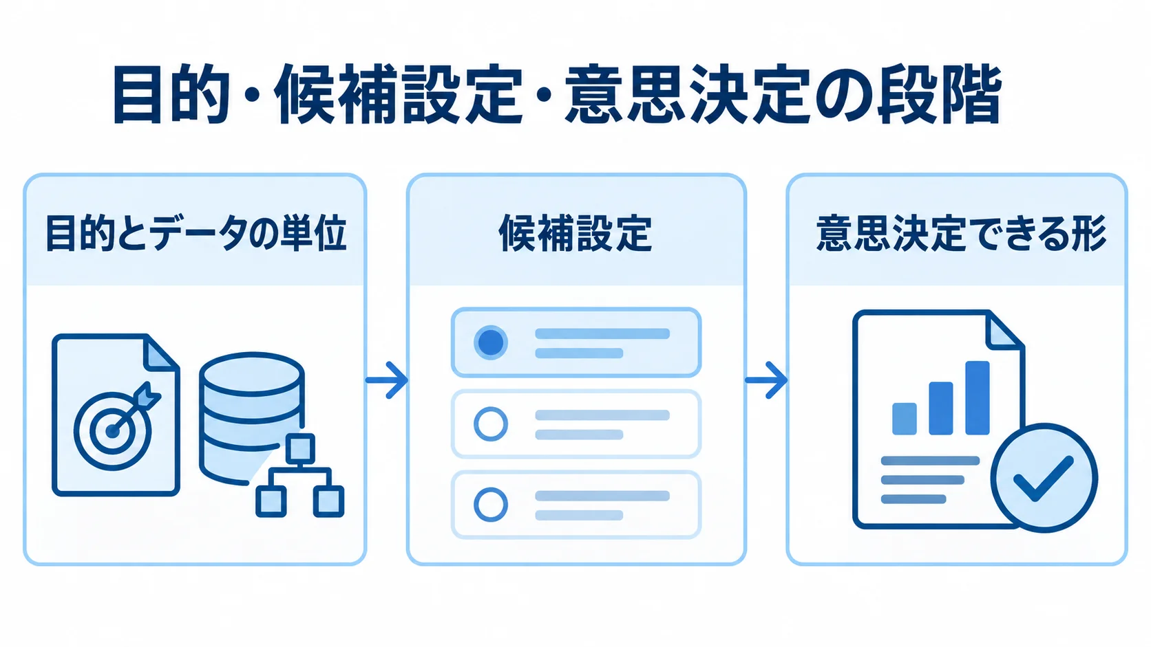 目的の定義から意思決定できる出力までの3段階 目的とデータの定義、候補設定の評価、意思決定できる出力の3段階を並べた図。