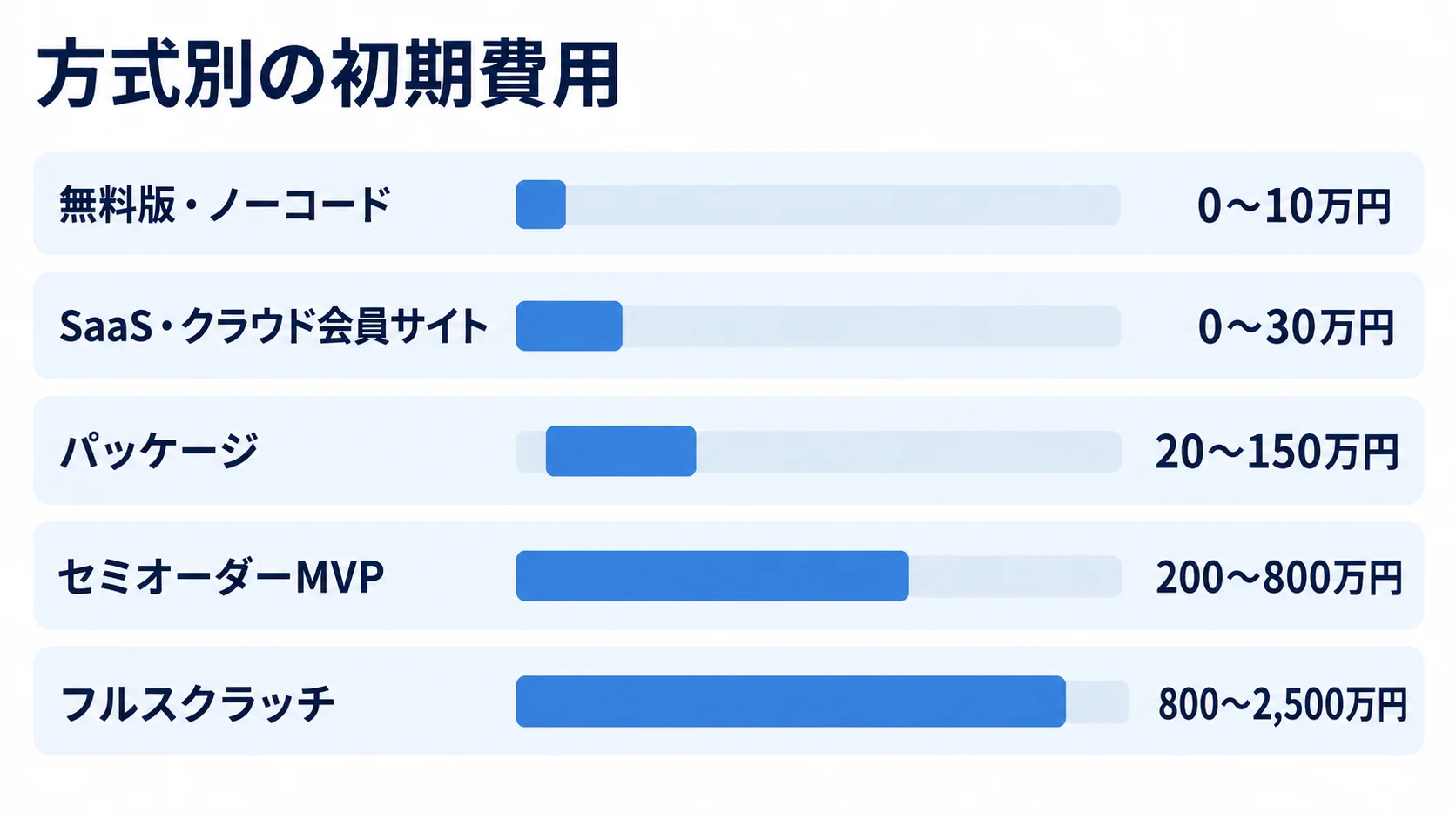 無料版・ノーコードからフルスクラッチまで、5方式の初期費用レンジを横棒で比べた図。