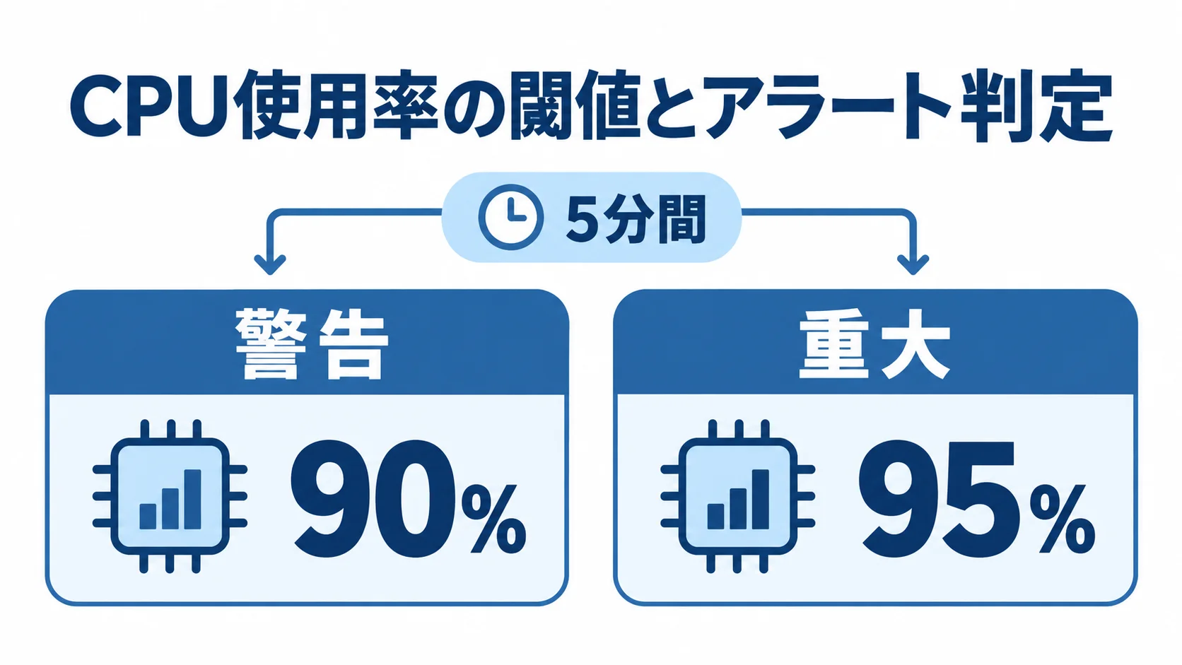 CPU使用率の閾値とアラート判定の例 CPU使用率90%で警告、95%で重大とする閾値を、共通の継続時間5分間とあわせて示す図。