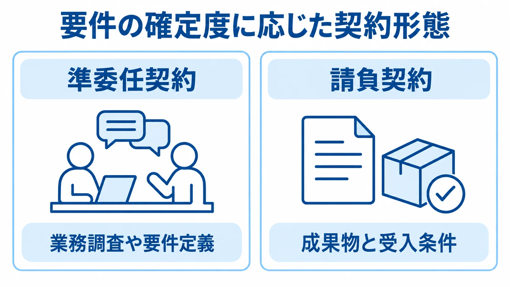 業務調査・要件定義と成果物確定後で異なる契約形態を比較した図 要件定義などの業務調査に向く準委任契約と、成果物や受入条件が確定した開発に向く請負契約を対比した図です。