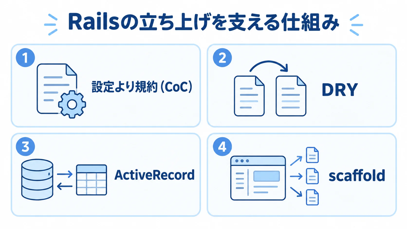 Railsの立ち上げを支える4つの仕組み Railsの立ち上げを支える設定より規約、DRY、ActiveRecord、scaffoldを4枚のパネルで示した図解。