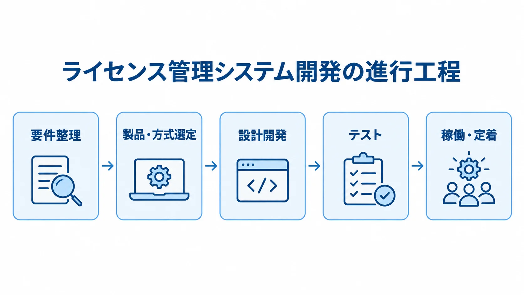 ライセンス管理システム開発の工程 要件整理、製品・方式選定、設計開発、テスト、稼働・定着の順に並ぶ開発工程の図。