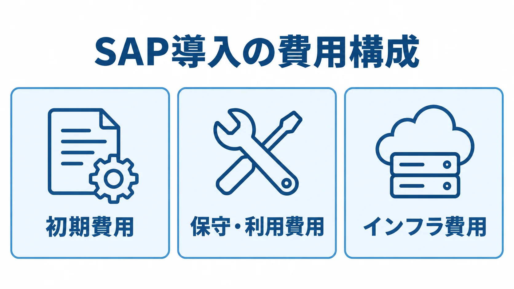 SAP導入費用の3つの内訳を示す図 SAP導入の費用を初期費用、保守・利用費用、インフラ費用の3項目に分けた図解。