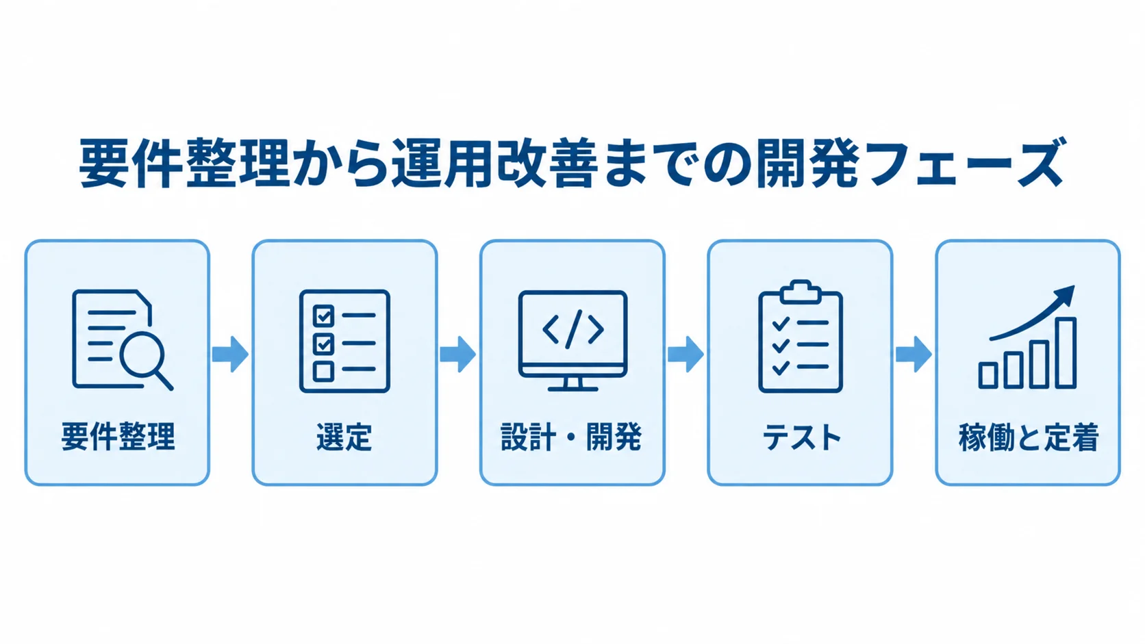 要件整理、選定、設計・開発、テスト、稼働と定着を順につないだ図。
