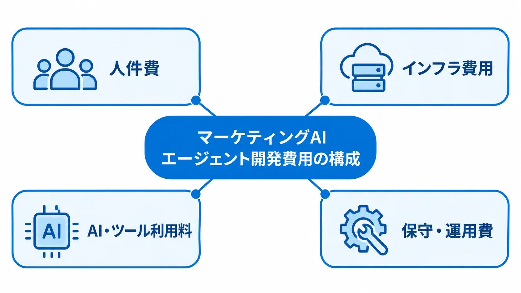 開発費用を人件費、インフラ費用、AI・ツール利用料、保守・運用費の4項目に分けた図。