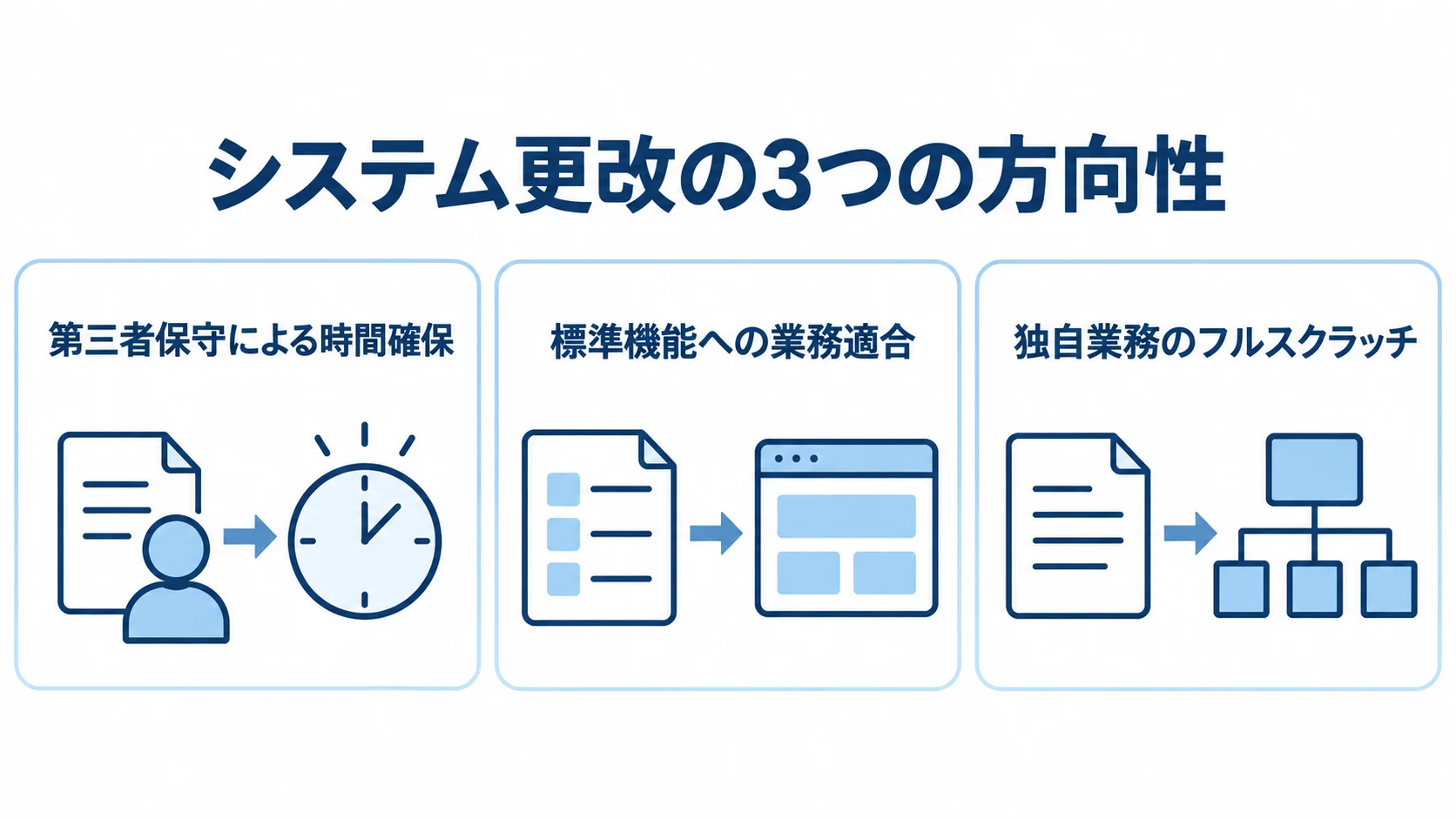 システム更改で選べる3つの方向性 システム更改の延命、パッケージ・SaaS移行、フルスクラッチ開発を3枚のカードで示した図。