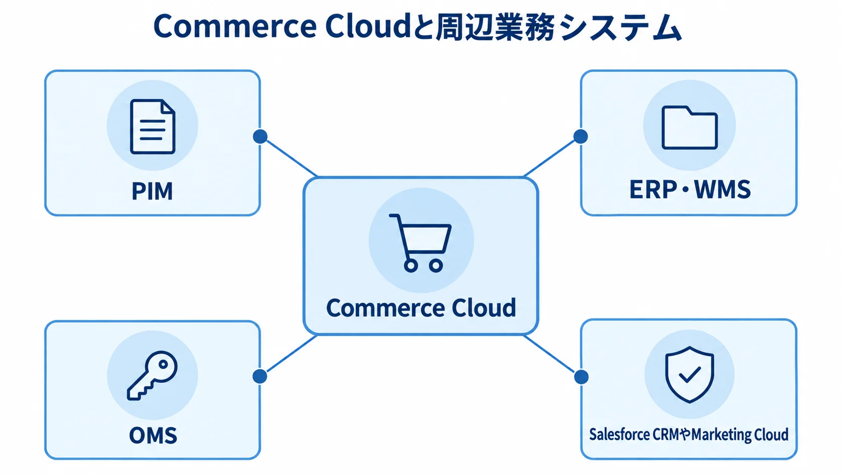 Commerce Cloudと周辺業務システムの連携先 Commerce Cloudを中心に、PIM、ERP・WMS、OMS、Salesforce CRMやMarketing Cloudを配置した連携図。
