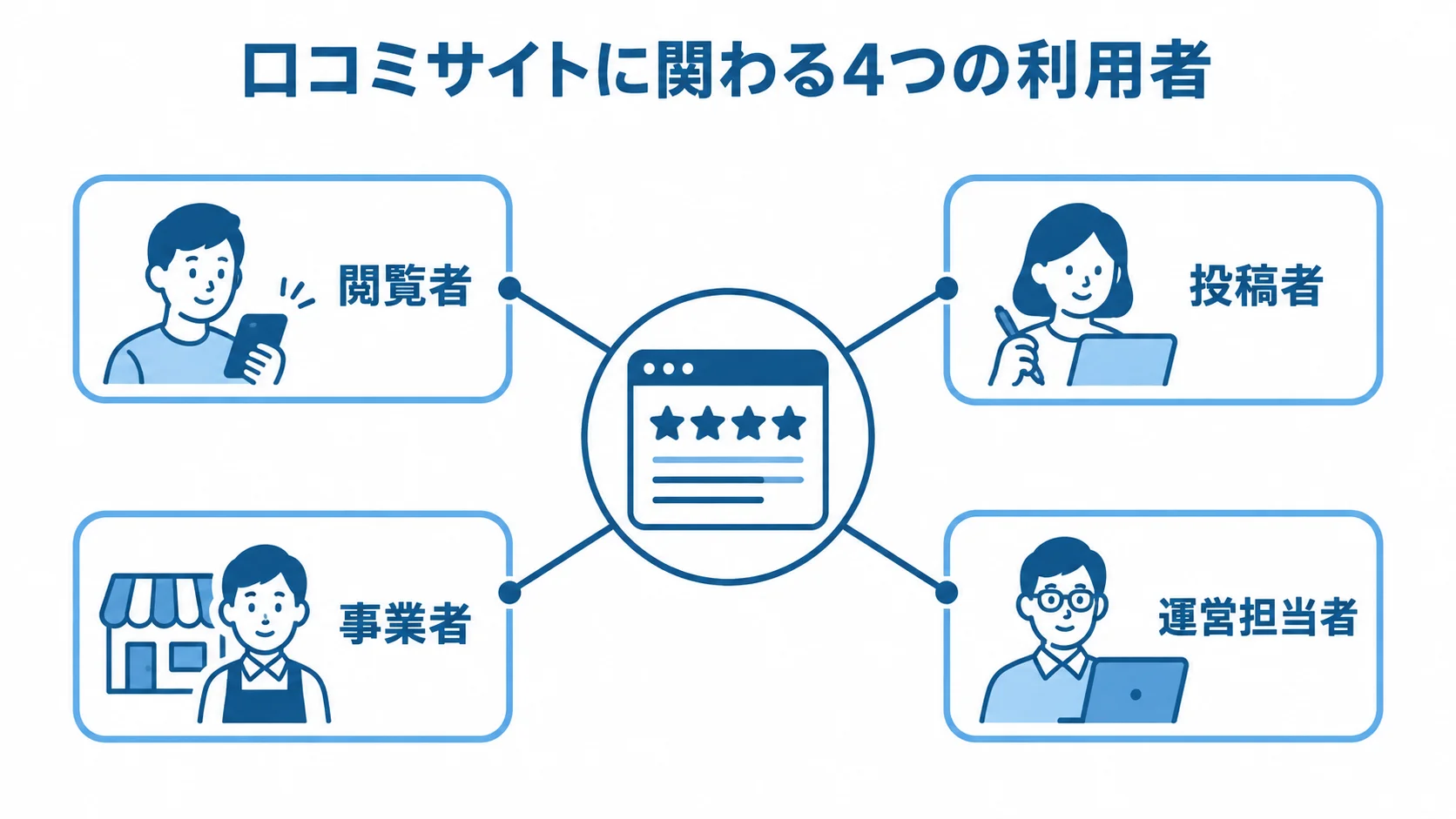 口コミサイトの4者の関係を示す図 口コミサイトを囲む4つの利用者として、閲覧者、投稿者、事業者、運営担当者を配置した図。