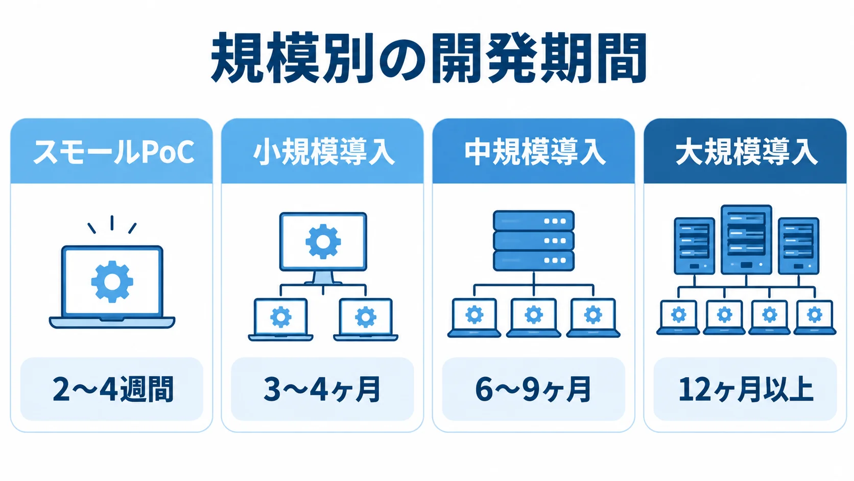 AI設備保全システムの規模別開発期間 スモールPoCから大規模導入まで、4つの規模別に開発期間の目安を並べた図。