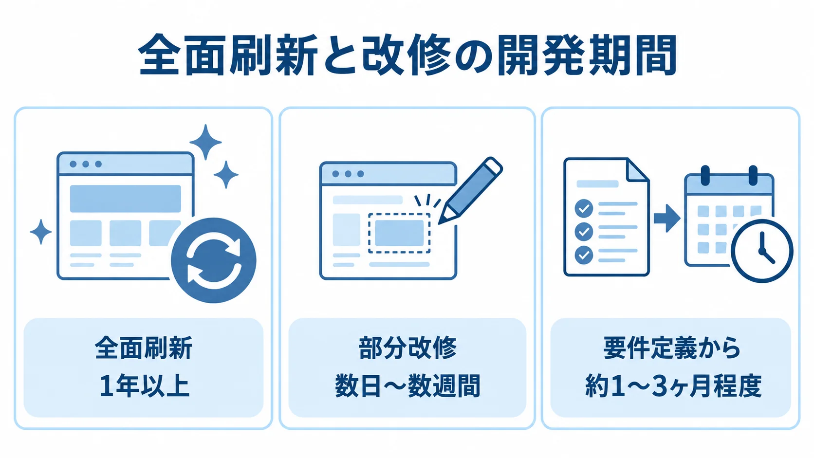 全面刷新、部分改修、要件定義から進める場合の開発期間を3つのパネルで示した図