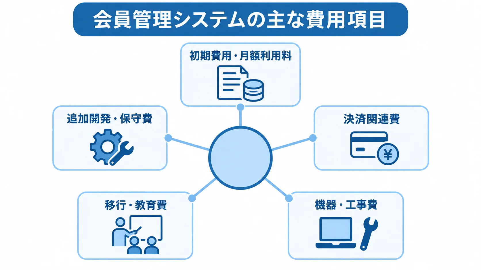 会員管理システムの主な費用項目を5つに分けた図解。