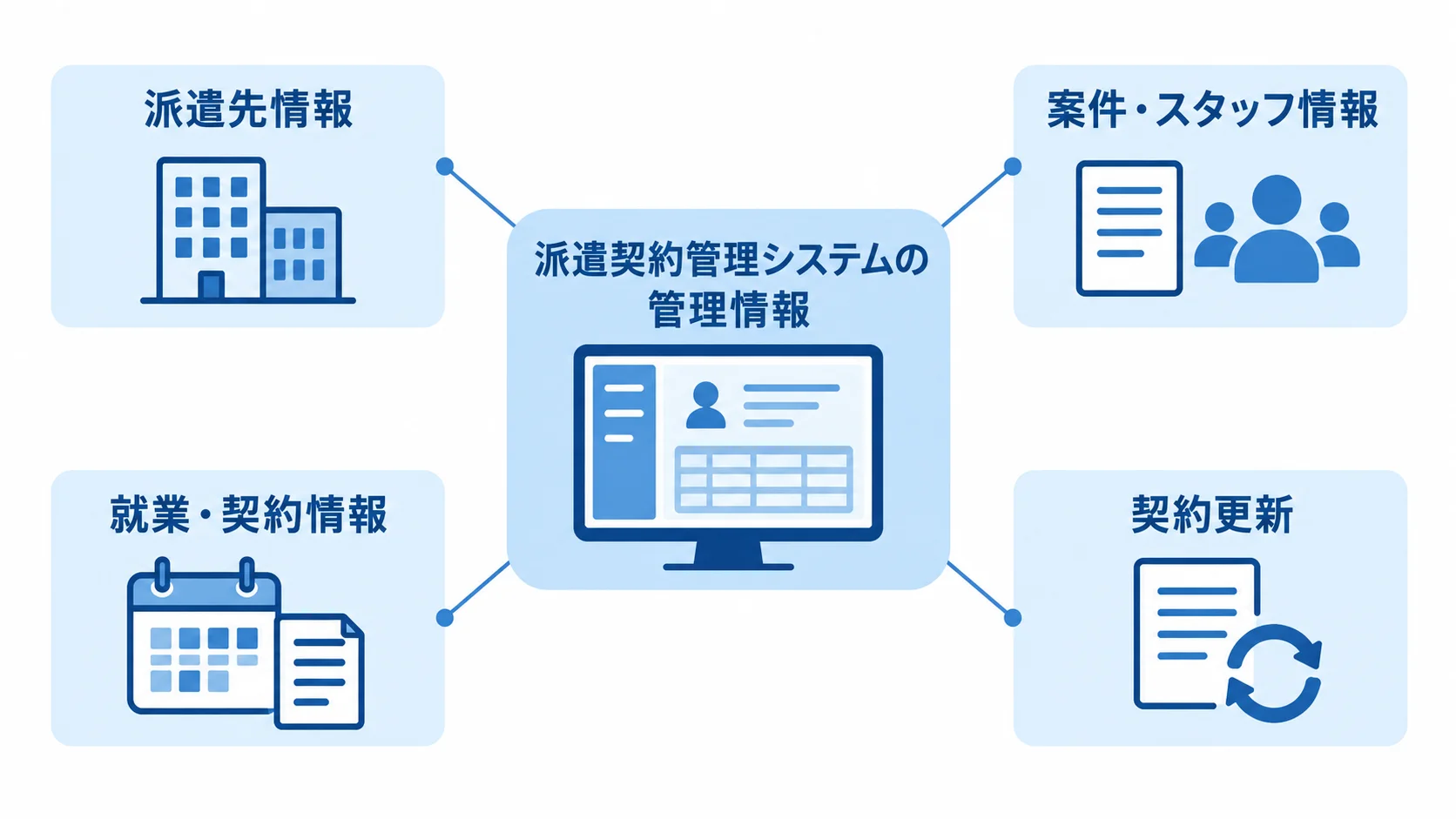 派遣契約管理システムが扱う情報領域 派遣契約管理システムを中心に、派遣先情報、案件・スタッフ情報、就業・契約情報、契約更新を配置した図