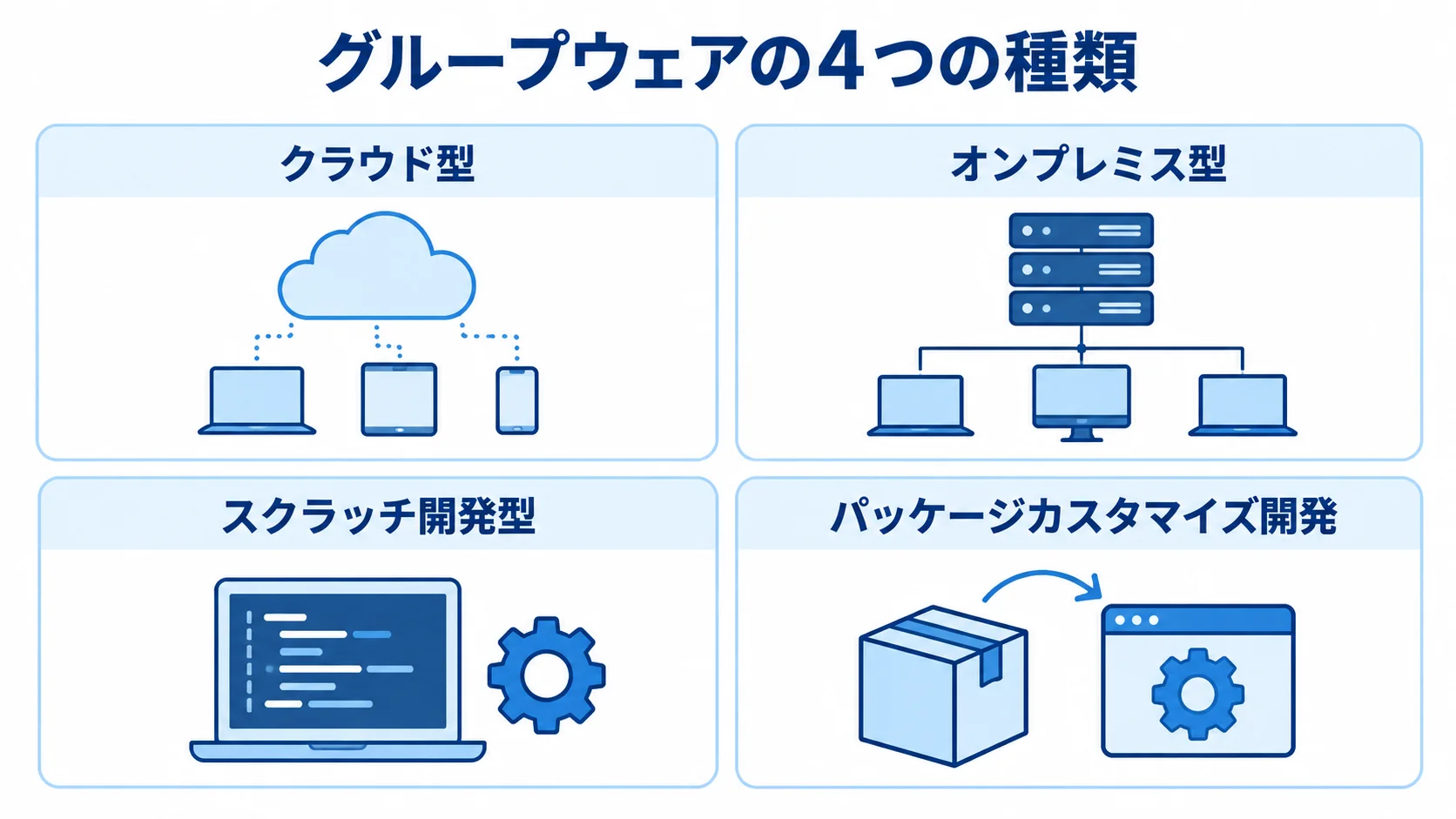 グループウェアの4種類をカードで並べた図解。