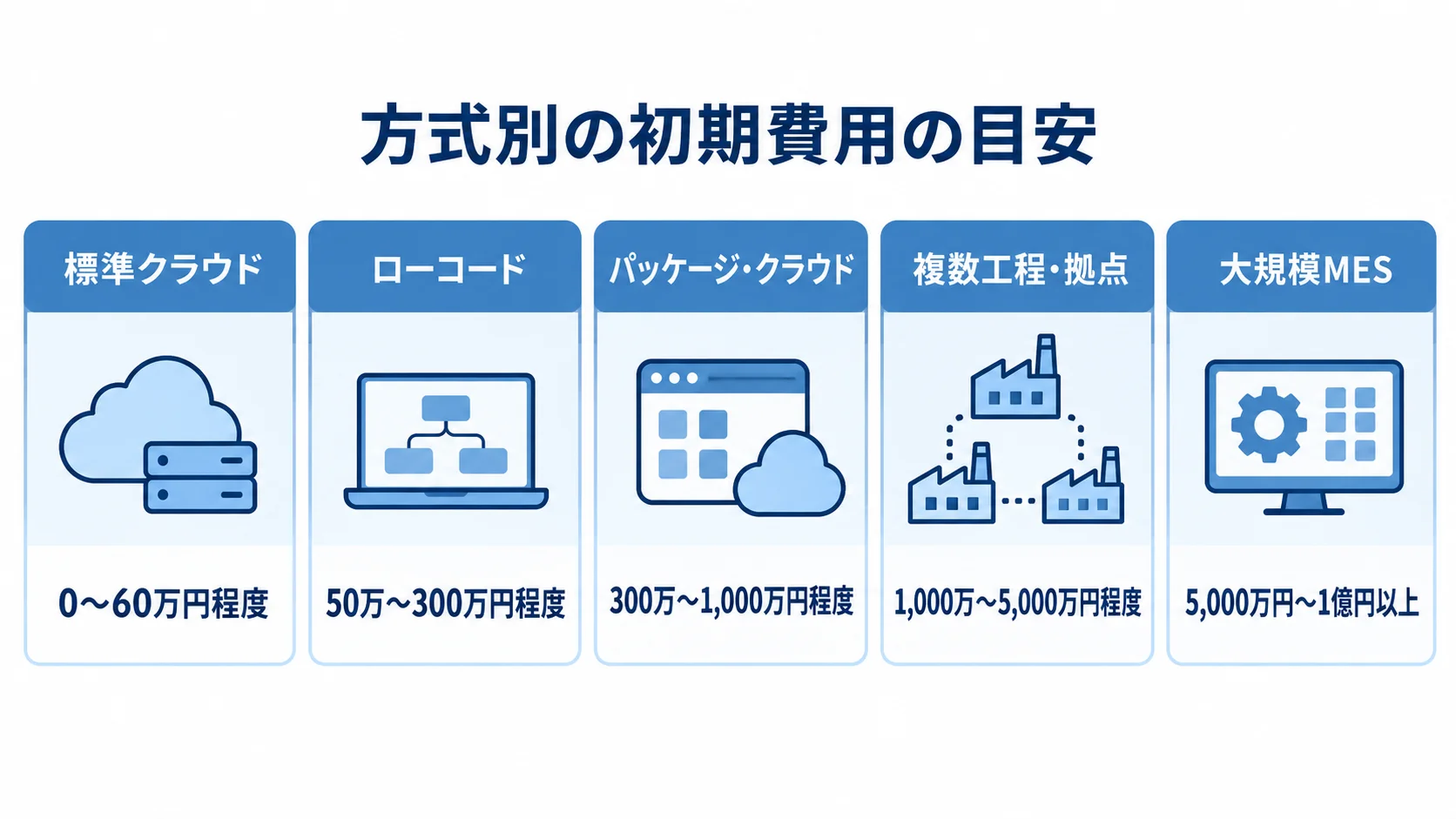 製造指示システムの方式別初期費用の目安を示す図 標準クラウドから大規模MESまで、5方式の初期費用目安をカードで示した図。