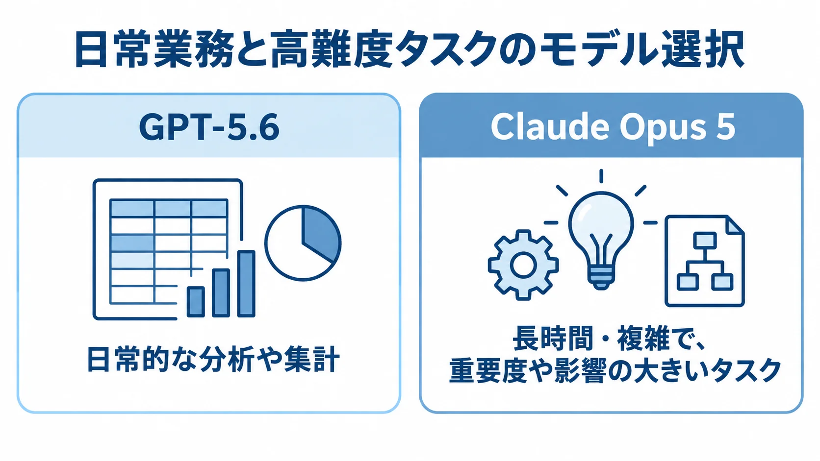 GPT-5.6とClaude Opus 5の使い分け GPT-5.6の日常的な分析や集計と、Claude Opus 5の複雑で重要度の高いタスクを左右に比べた図