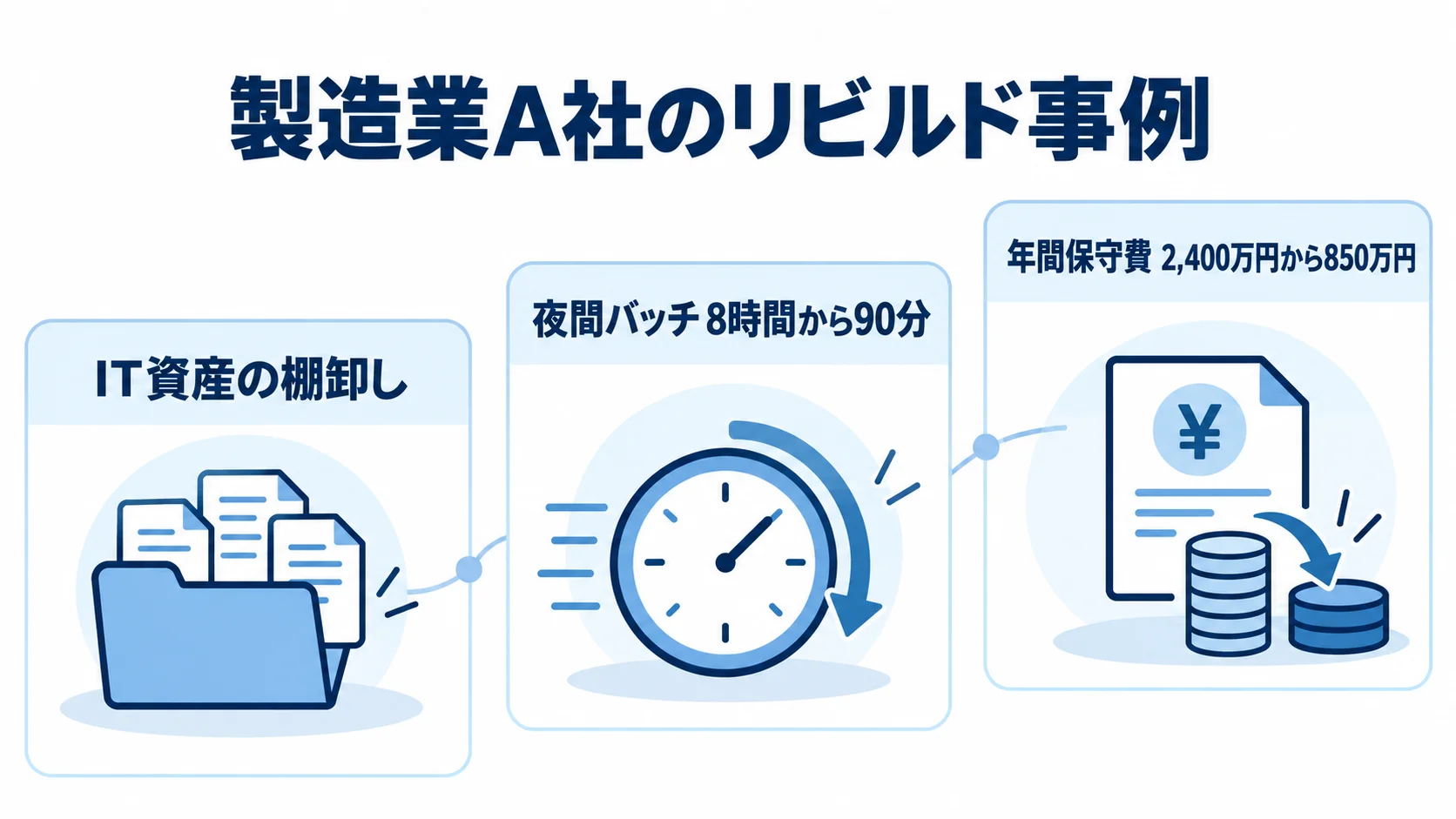製造業A社のリビルドと刷新効果を示す図解 製造業A社のリビルド事例を、IT資産の棚卸し、夜間バッチ、年間保守費の3パネルで示した図解。