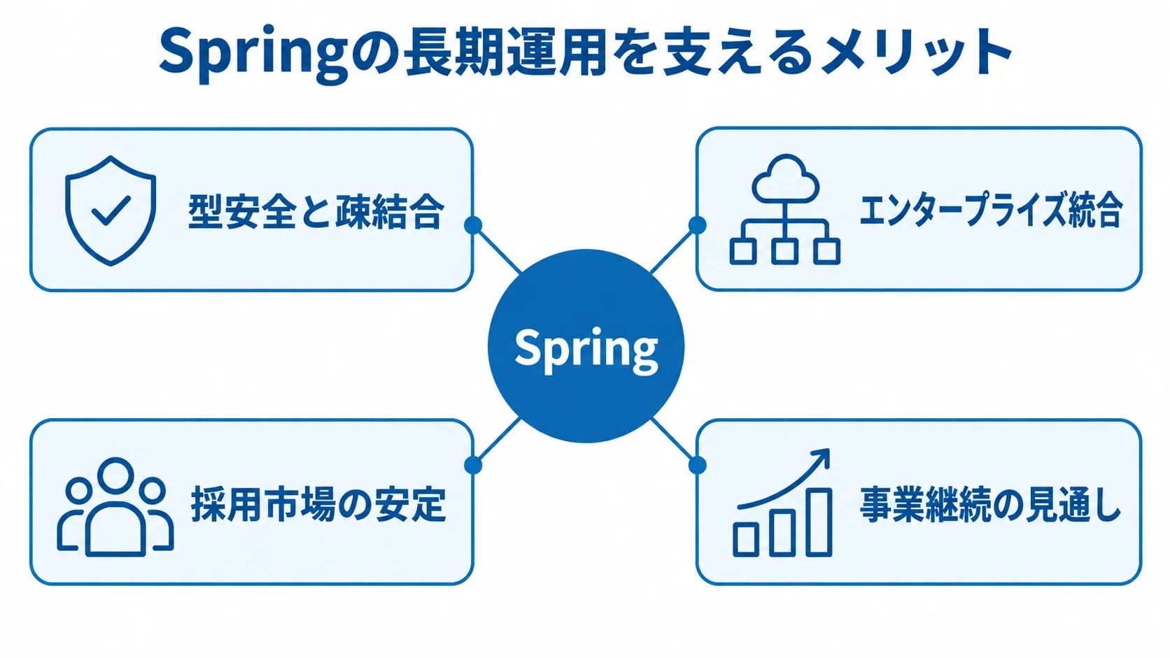 Springの長期運用を支える4つのメリットを示すハブ図 Springを中心に、型安全と疎結合、エンタープライズ統合、採用市場の安定、事業継続の見通しを配置した図。