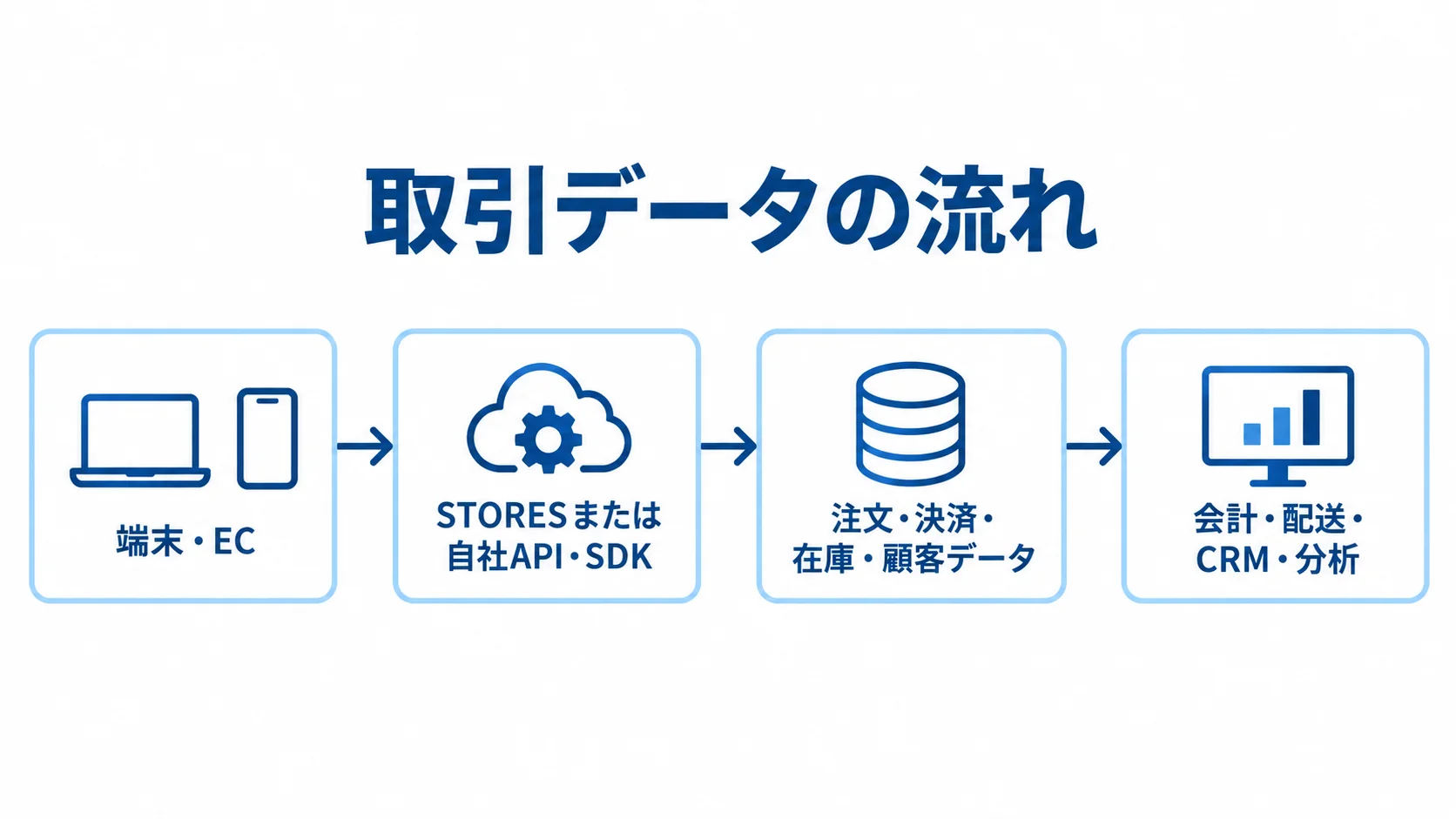 販売チャネルから業務データの連携先までを示す図 端末・ECからSTORESまたは自社API・SDKを通り、注文・決済・在庫・顧客データが会計・配送・CRM・分析へ流れる図