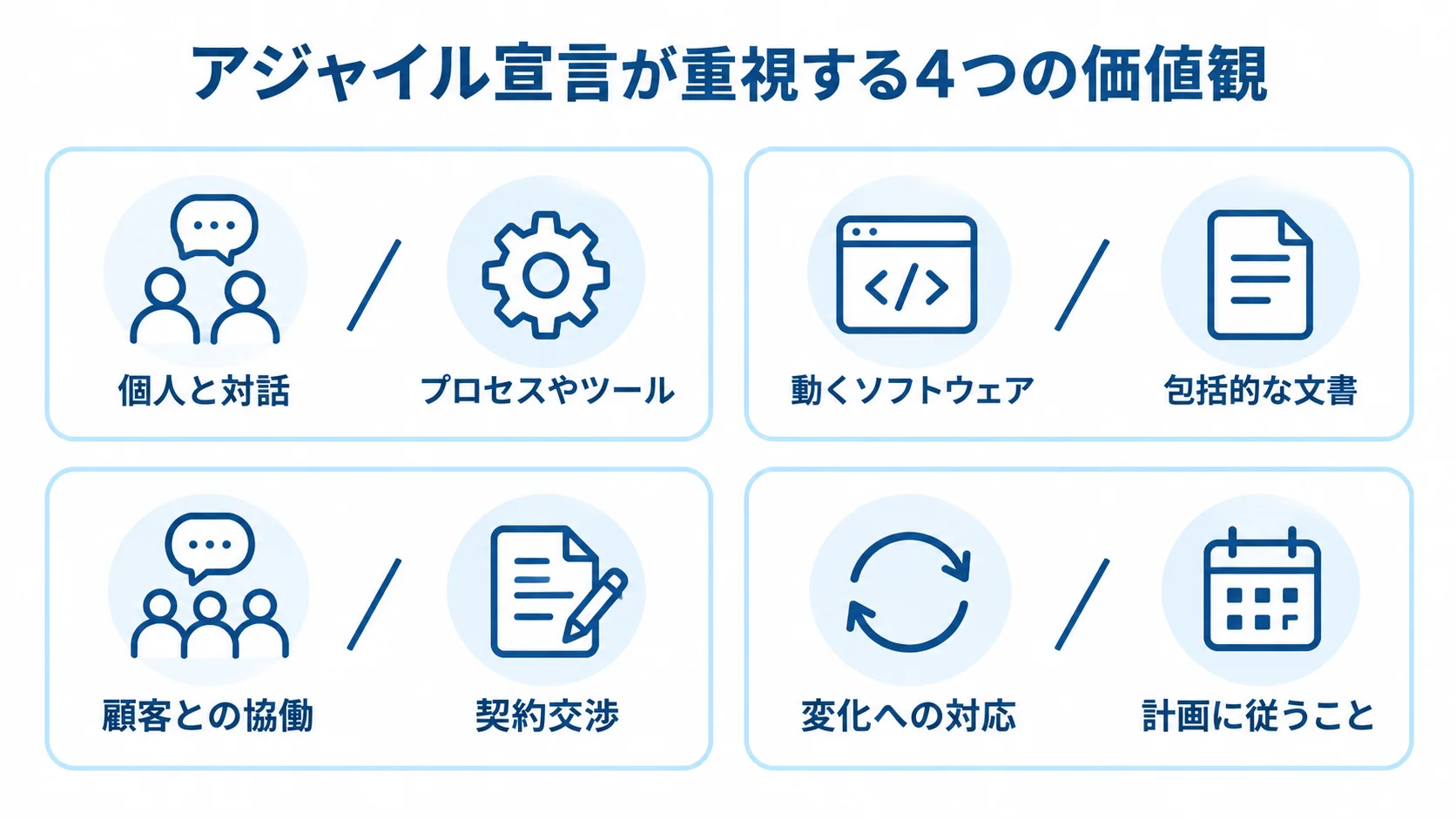 アジャイル宣言が重視する4つの価値観を示した図 アジャイル宣言の4つの価値の対を4枚のカードで示す図