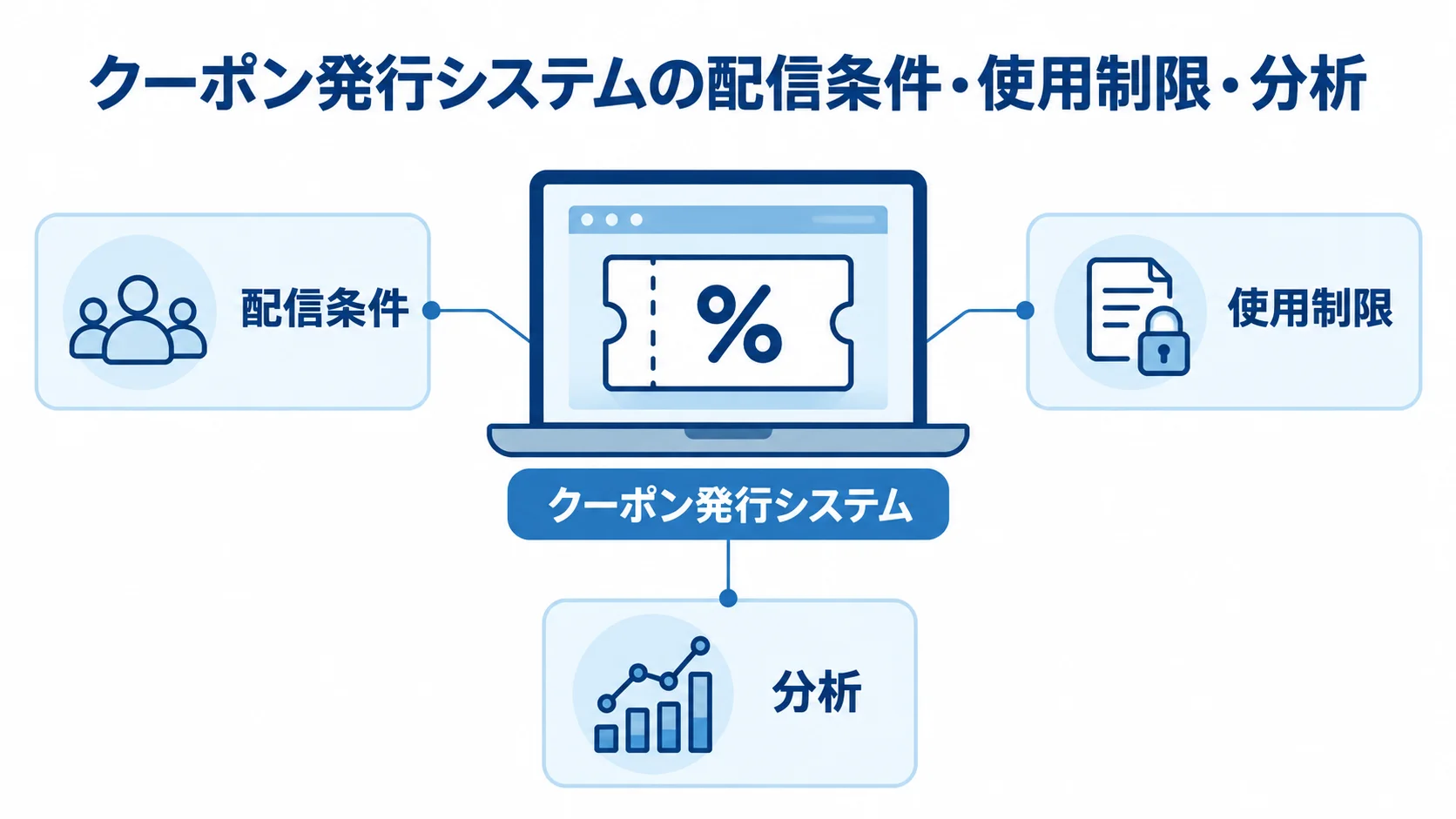 クーポン発行システムを構成する配信条件・使用制限・分析 クーポン発行システムを中心に、配信条件、使用制限、分析を注釈線で示した図解。