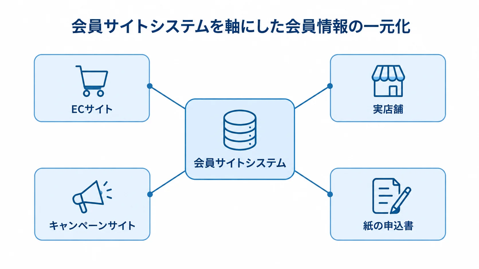 会員サイトシステムを軸に会員情報を集約する構成 会員サイトシステムを中心に、ECサイト、実店舗、キャンペーンサイト、紙の申込書から会員情報が集まるハブ図。
