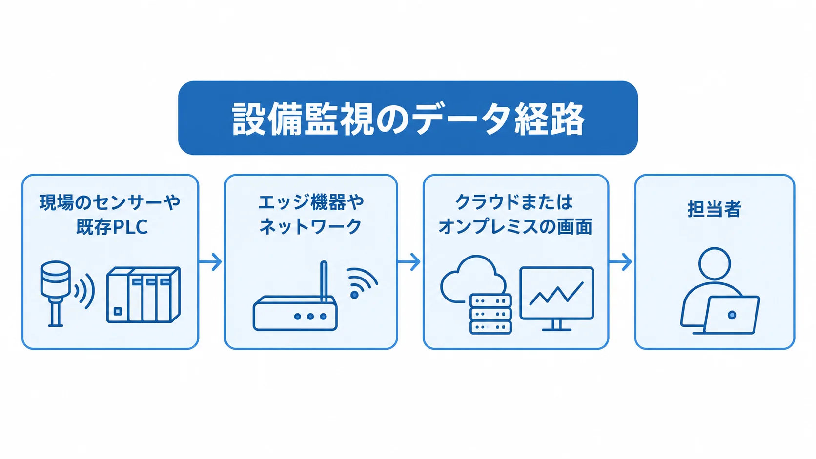 センサーやPLCのデータが画面を経て担当者へ届く流れを示す図。 センサーや既存PLCから担当者への通知まで、設備監視システムのデータ経路を示した図。