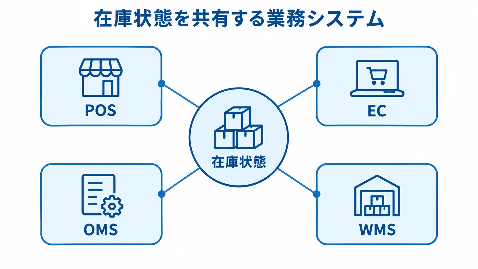 POS・EC・OMS・WMSが参照する在庫状態の関係図 在庫状態を中心にPOS、EC、OMS、WMSがつながるハブ図