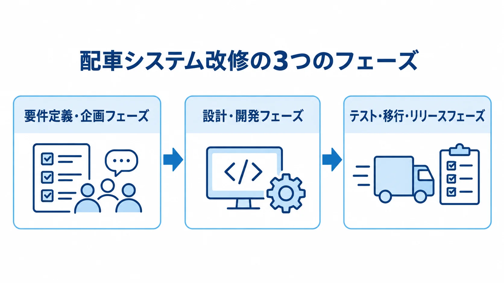 配車システム改修の3フェーズを示す工程図 要件定義・企画、設計・開発、テスト・移行・リリースの順に進む配車システム改修の工程図。