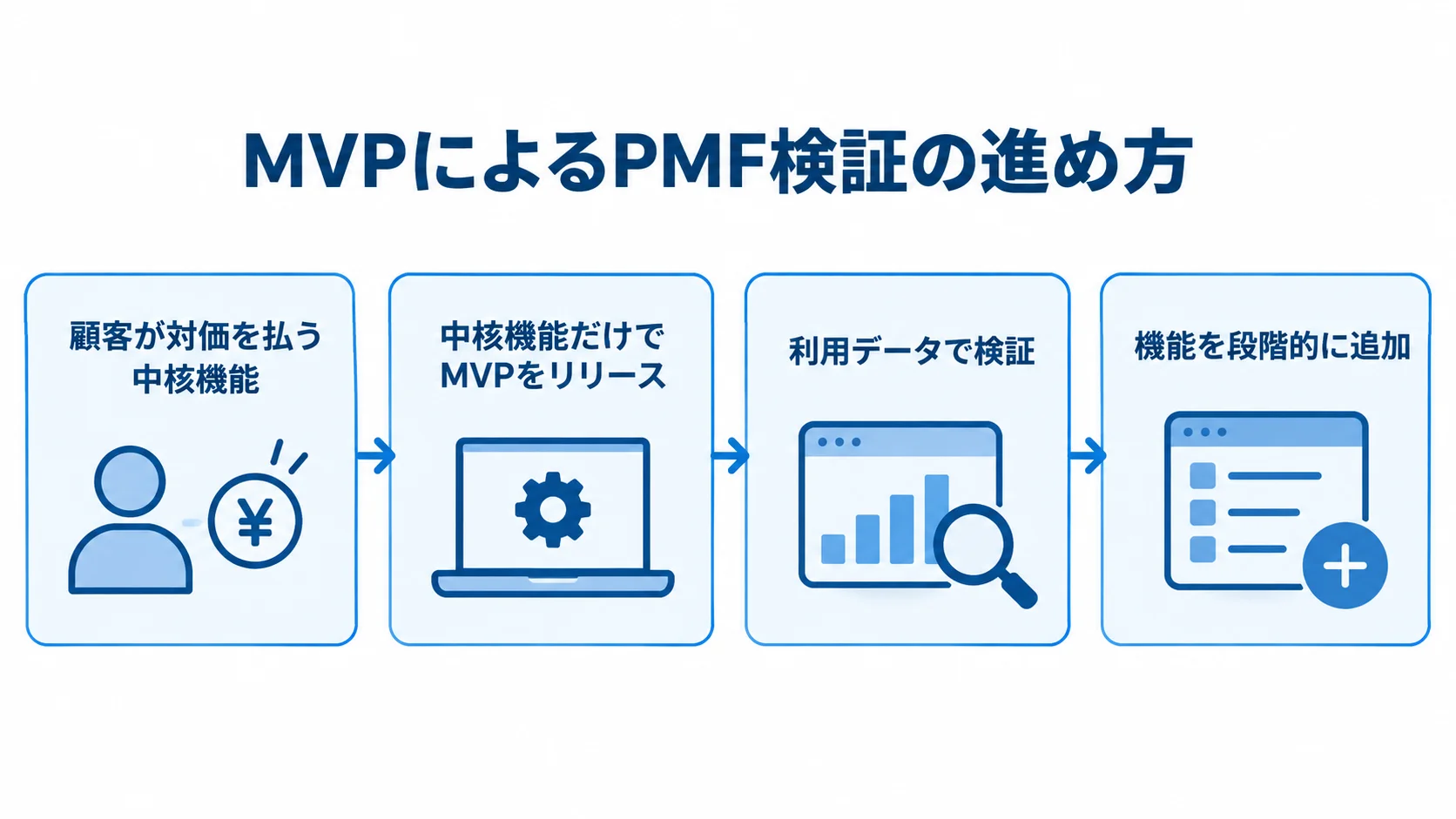 MVPによるPMF検証と機能追加の流れ 中核機能でMVPをリリースし、利用データで検証してから機能を追加する流れの図解