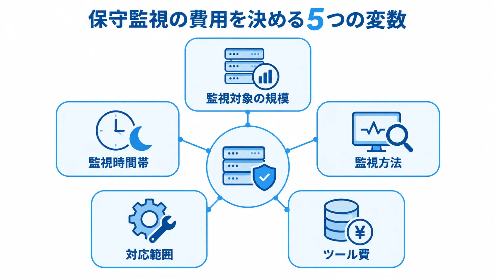 保守監視の費用を左右する監視規模、時間帯、方法、対応範囲、ツール費を示す図解