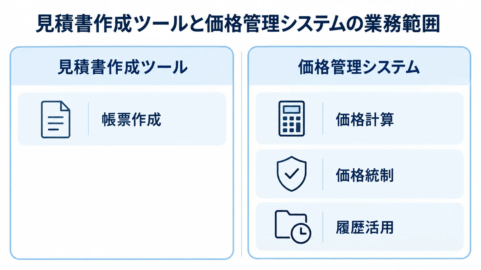 見積書作成ツールと価格管理システムを、帳票作成・価格計算・価格統制・履歴活用の観点で左右に比べた図。