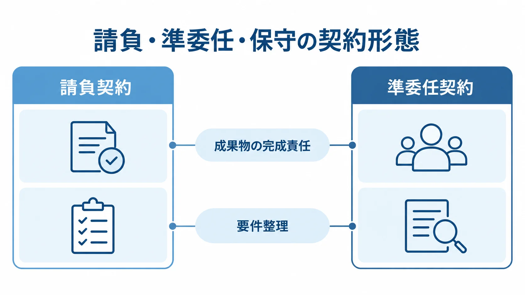 請負契約と準委任契約を、成果物の完成責任と要件整理の観点で比べた図。