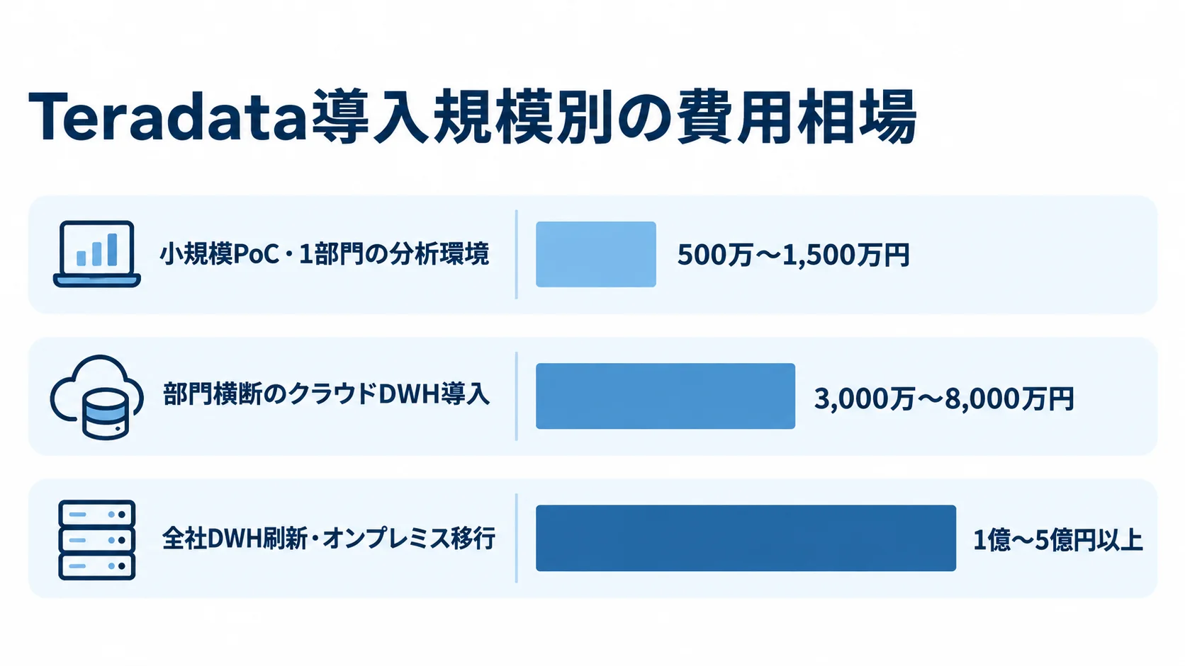Teradata導入規模別の費用相場を示す横棒図 小規模PoCから全社DWH刷新まで、3つの導入規模と費用帯を横棒で示した図。