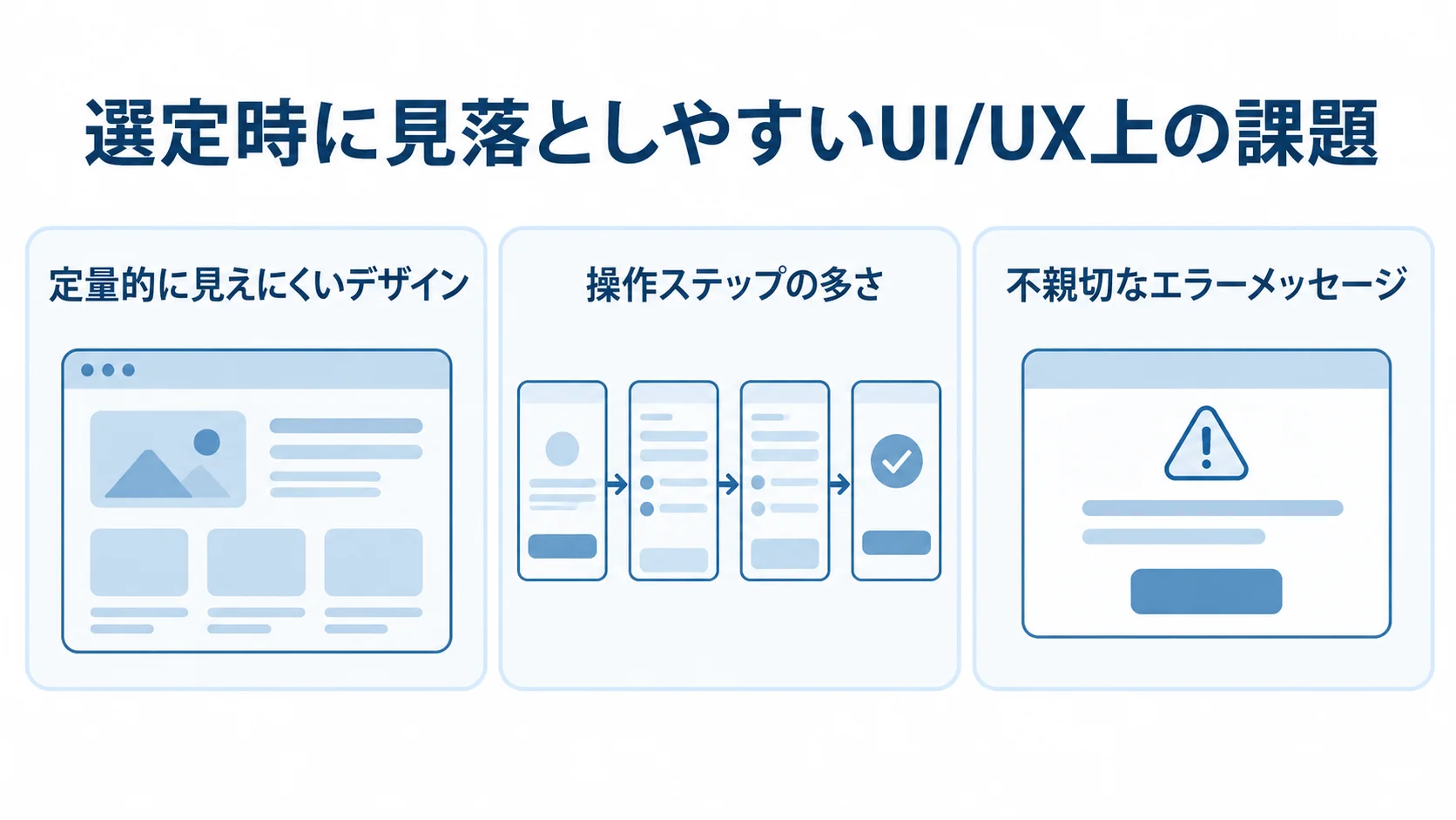 UI/UXデザインの選定時に見落としやすい課題 UI/UXデザインの選定時に見落としやすい、定量的に見えにくいデザイン、操作ステップの多さ、不親切なエラーメッセージを3枚のパネルで示した図。
