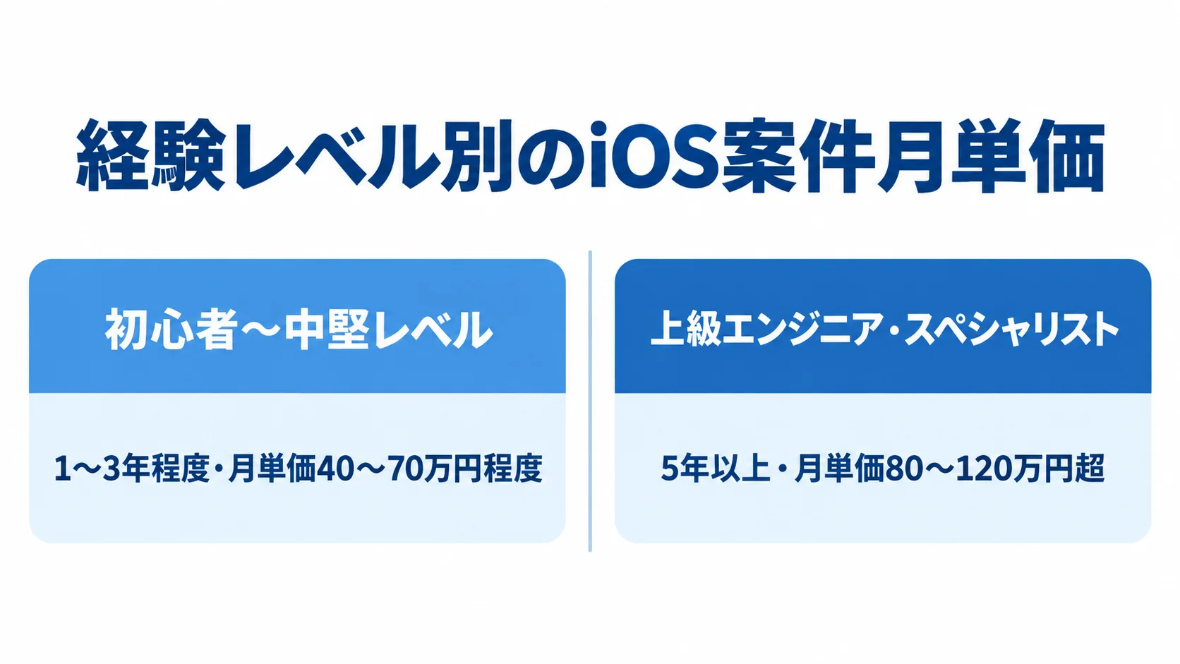 初心者〜中堅レベルと上級エンジニア・スペシャリストの経験年数と月単価を左右に比較した図。